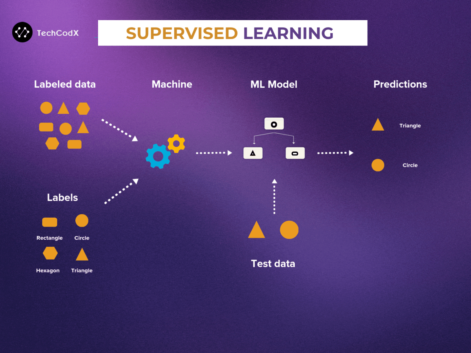 Supervised Learning
