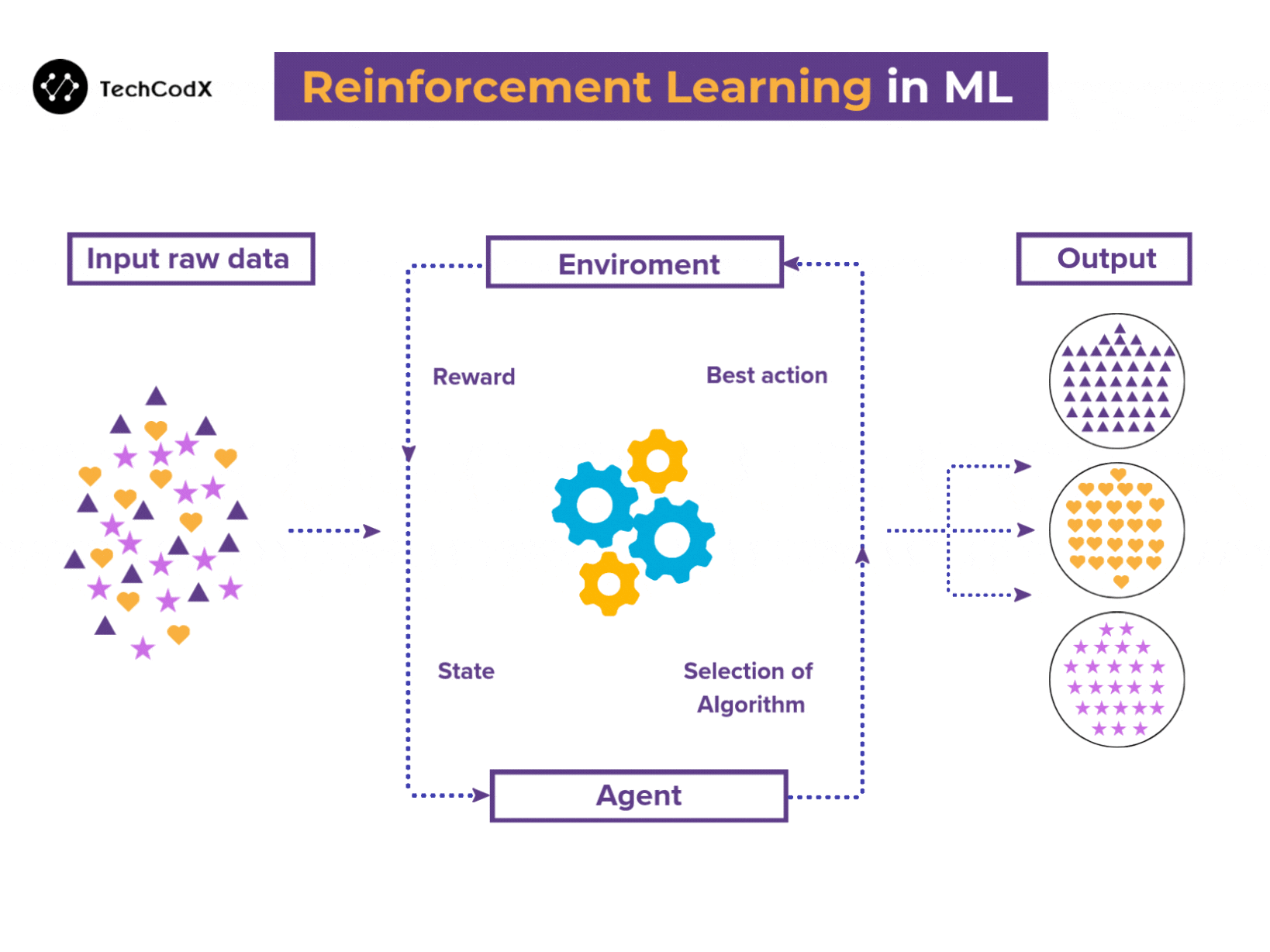 Reinforcement Learning